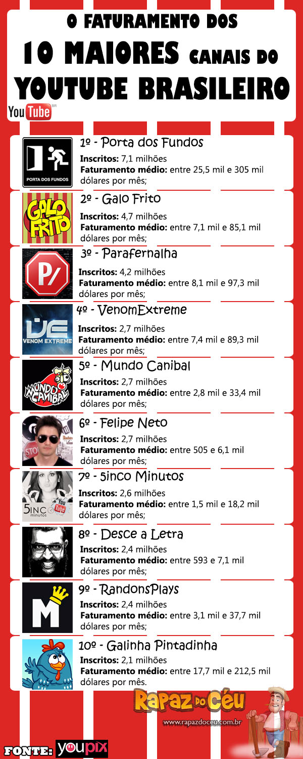 Faturamento dos 10 Maiores canais do Youtube Brasileiro